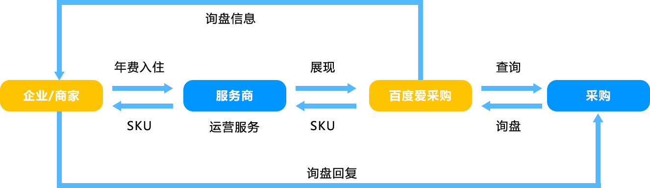 百度爱采购入驻流程