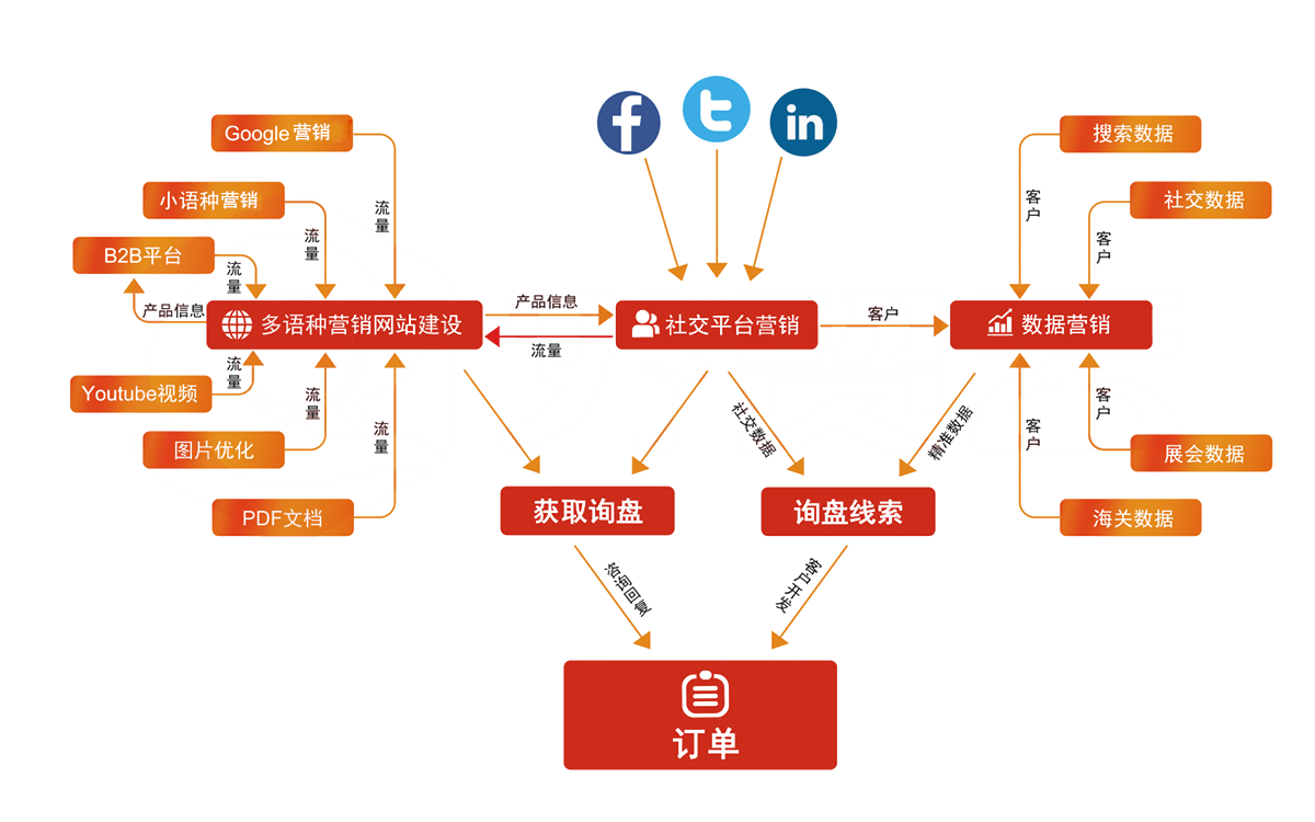 外贸云平台拓扑图