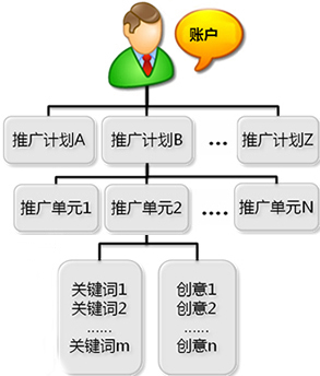 百度竞价账户结构