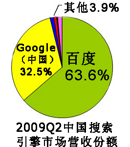 2009Q2中国搜索引擎市场营收份额