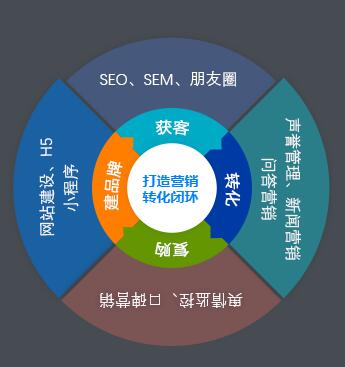网络营销结构图