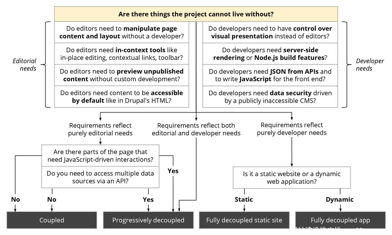 how-to-decouple-drupal-in-2019-flowchart-middle-section.png