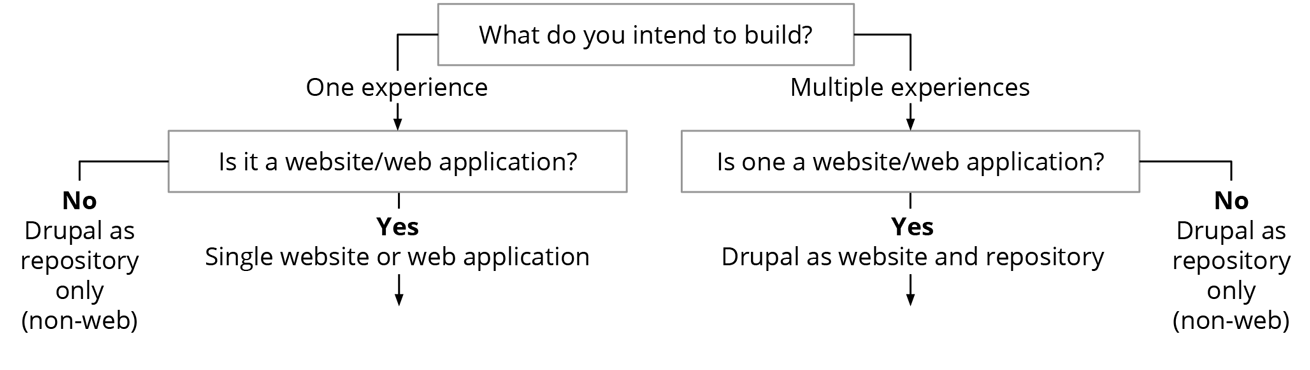 how-to-decouple-drupal-in-2019-flowchart-top-section.png