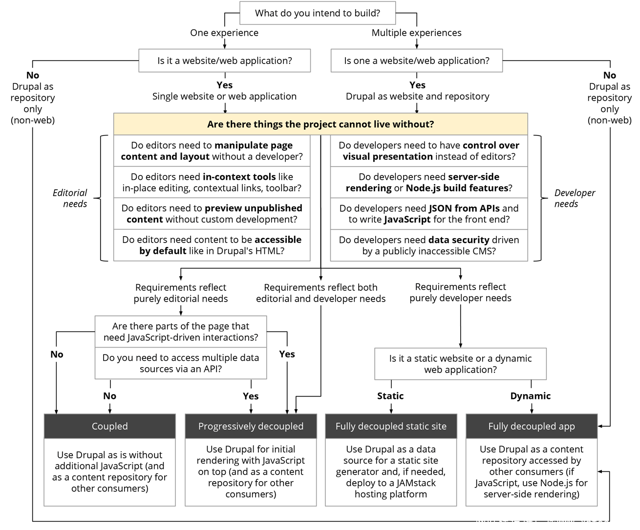 how-to-decouple-drupal-in-2019-flowchart-full.png