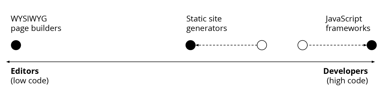 how-to-decouple-drupal-in-2019-spectrum-diagram.png